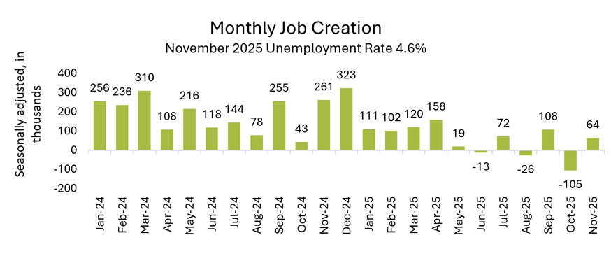 Chart of the Monthly Job Creation
