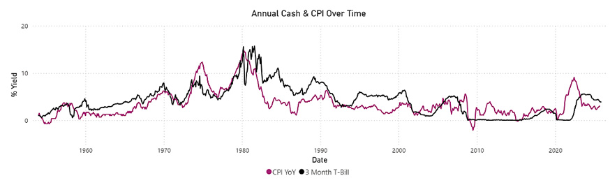 Graph of Annual Cash & CPI Over Time