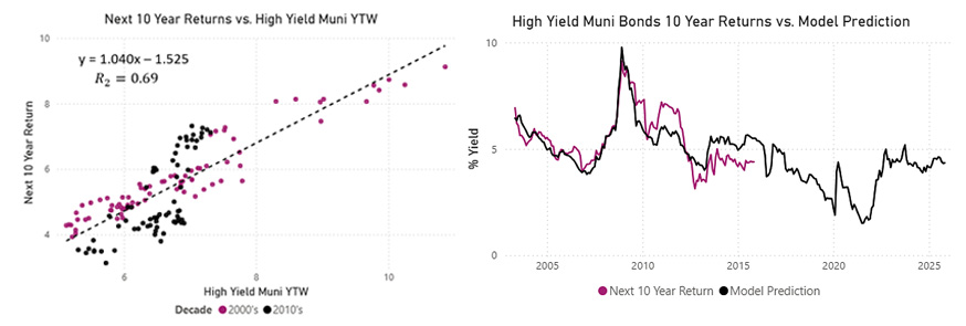 Two charts side-by-side: Next 10 Year Returns vs. High Yield Muni YTW and High Yield Muni Bonds 10 Year Returns vs. Model Prediction
