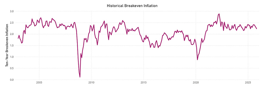 graph of the historical breakeven inflation