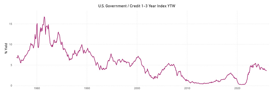 Graph of the U.S. Government / Credit 1-3 Year Index TYW