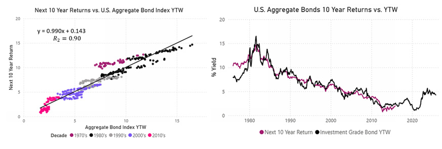 two charts side-by-side: Next 10 Year Returns vs. U.S. Aggregate Bond Index YTW and U.S. Aggregate Bonds 10 Year Returns vs. YTW