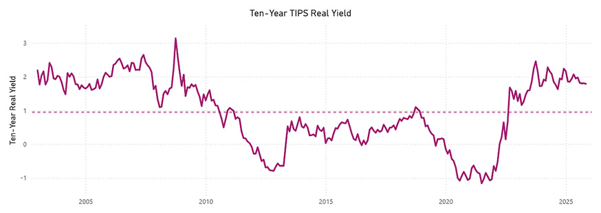 Graph of the Ten-year TIPS Real Yield