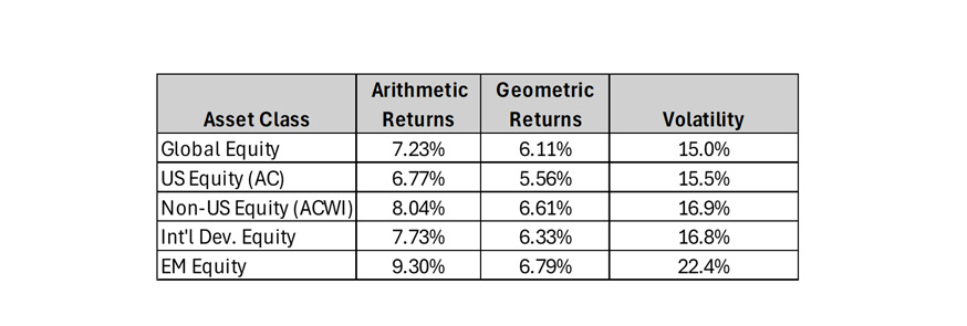 chart of the International and Emerging Markets