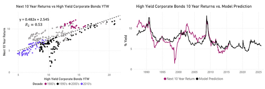 two charts side-by-side: Next 10 Year Returns vs High Yield Corporate Bonds YTW and High Yield Corporate Bonds 10 Year Returns vs. Model Prediction
