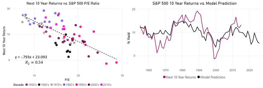 two charts side-by-side: Next 10 Year Returns vs. S&P 500 P/E Ratio and S&P 500 10 Year Returns vs. Model Prediction