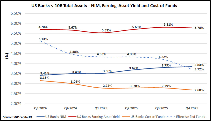 chart of US Banks < 10B Total Assets - NIM, Earning Asset Yield and Cost of Funds