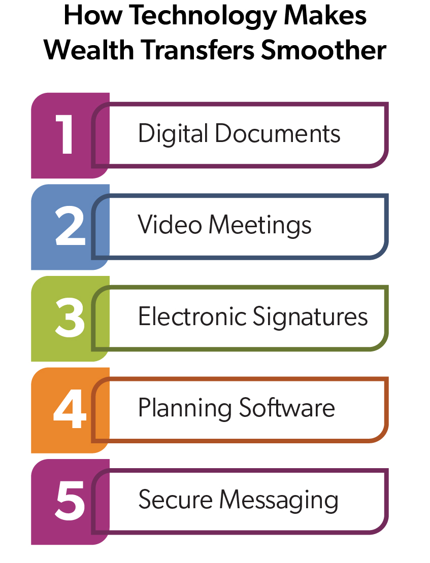infographic on How Technology Makes Wealth Transfers Smoother