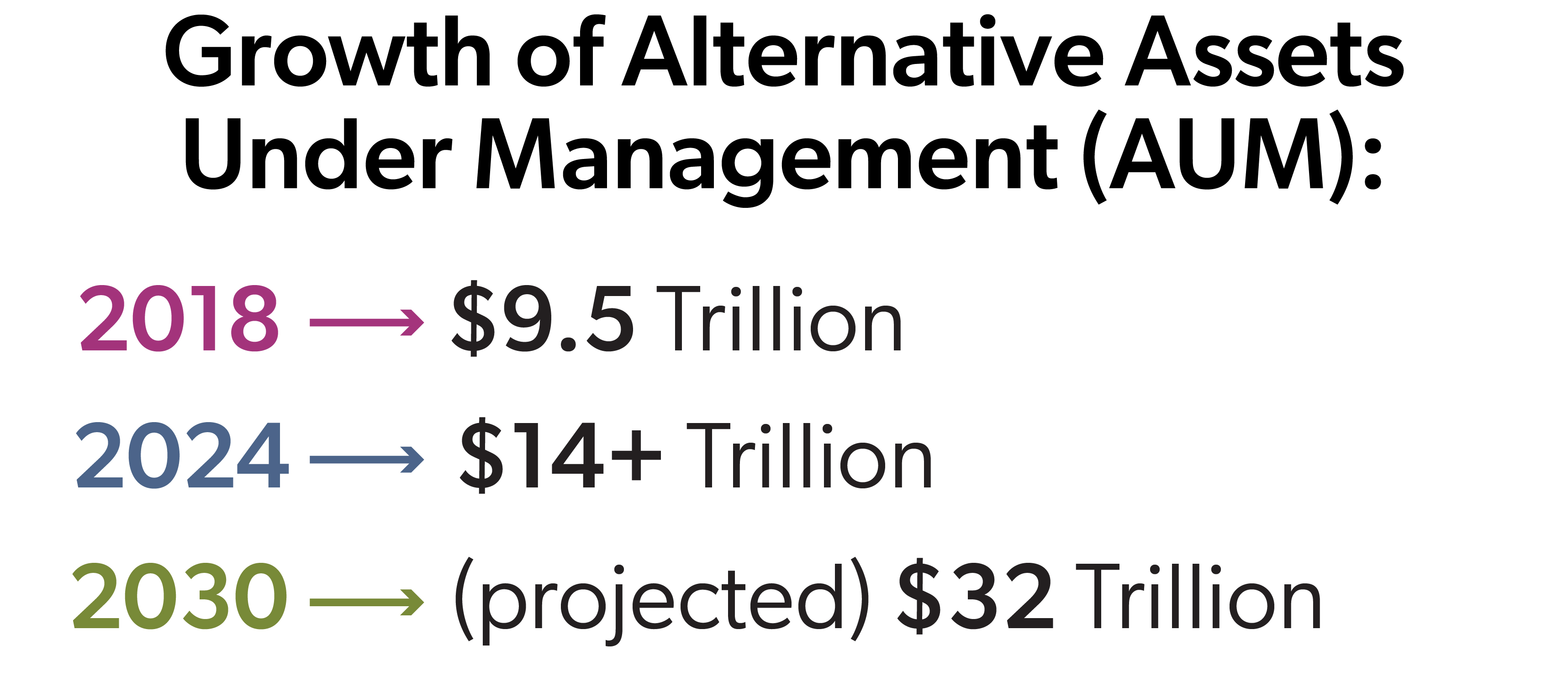 infographic of Growth of Alternative Assets Under Management (AUM)