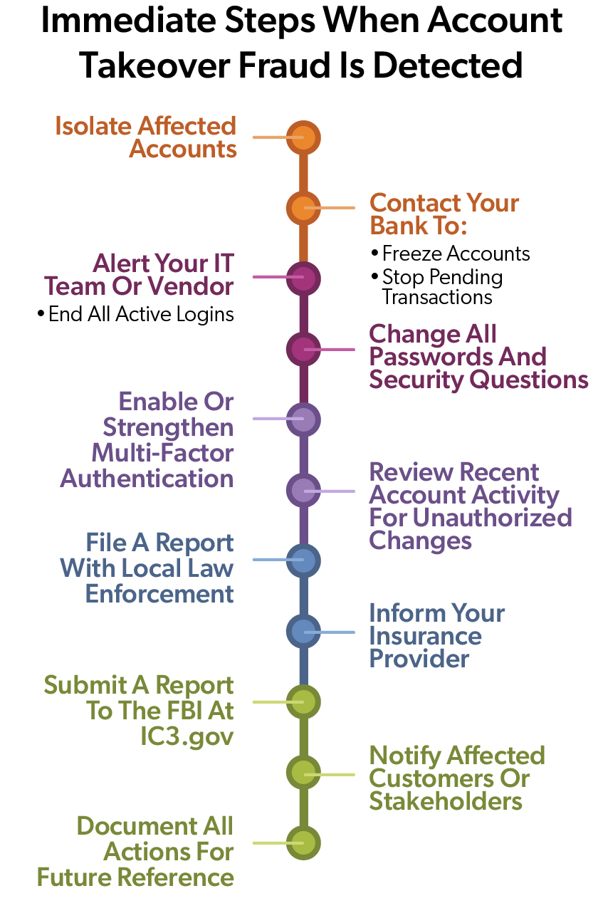 infographic of the Immediate Steps When Account Takeover Fraud Is Detected
