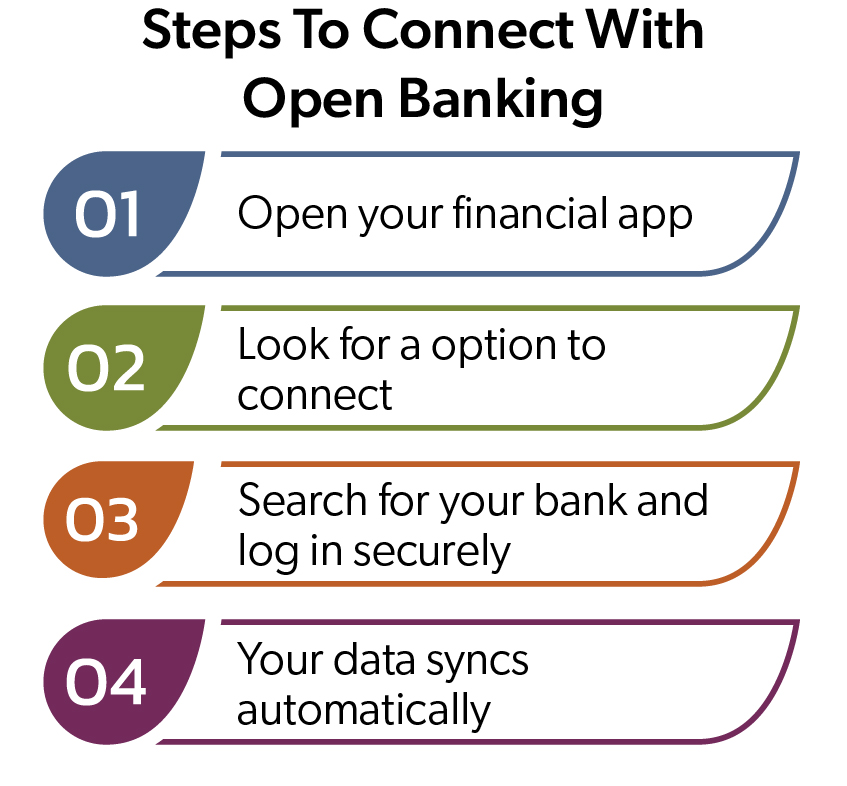 infographic on the 4 Steps To Connect With Open Banking