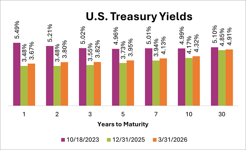chart of the U.S. Treasury Yields