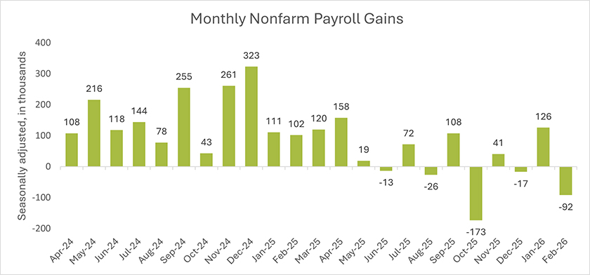 chart of the Monthly Nonfarm Payroll Gains