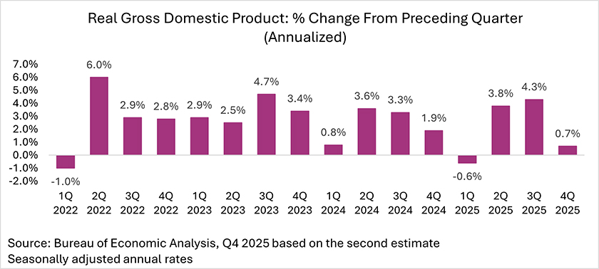 Chart of the Real Gross Domestic Product: % Change From Preceding Quarter (Annualized)