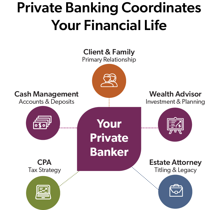 infographic on how Private Banking Coordinates Your Financial Life