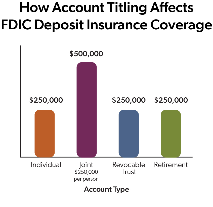 infographic on How Account Tilting Affects FDIC Deposit Insurance Coverage