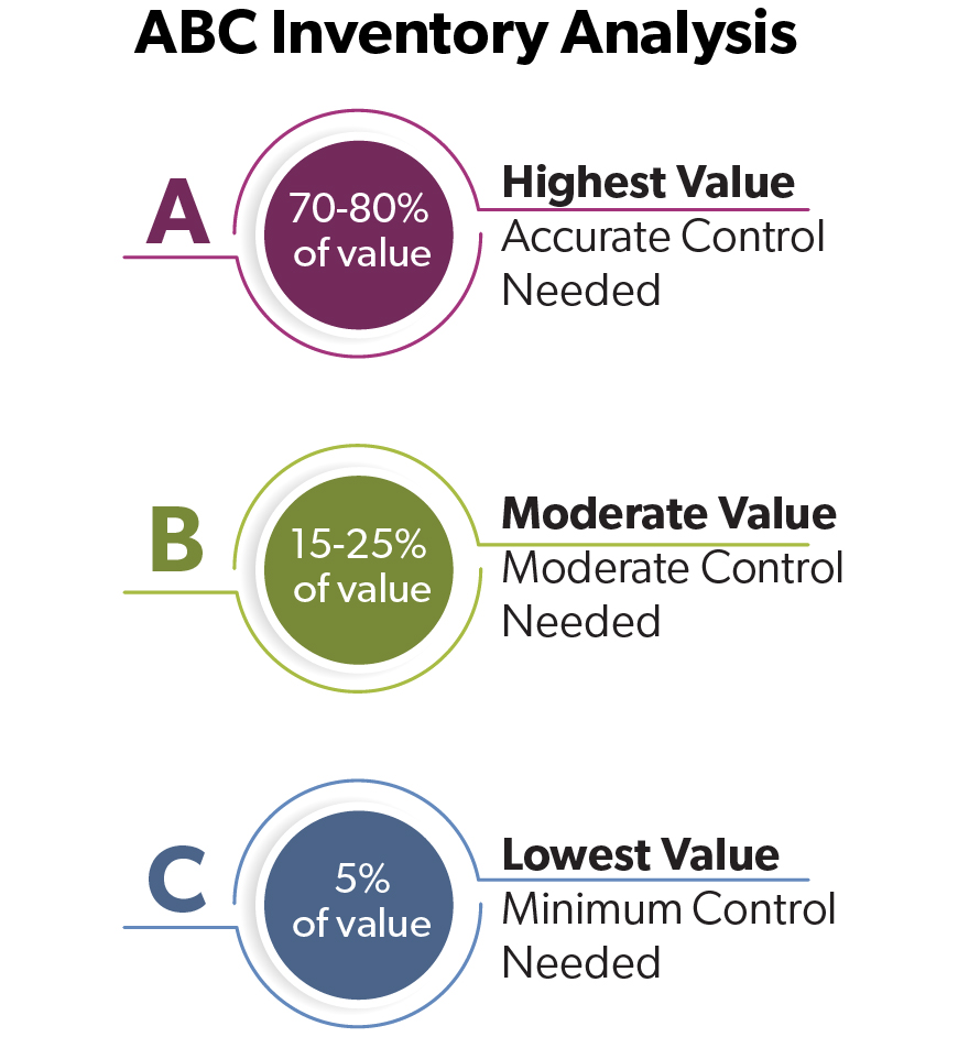 infographic of the ABC Inventory Analysis