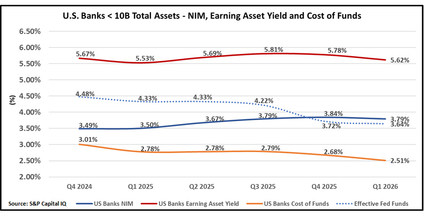 Line Chart of U.S. Banks < 10B Total Assets - NIM, Earning Asset Yield and Cost of Funds