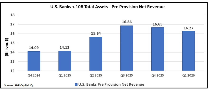 Bar chart of U.S. Banks < 10B Total Assets - Pre Provision Net Revenue