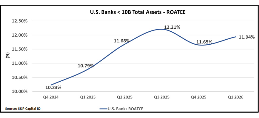 Line chart of U.S. Banks < 10B Total Assets - ROATCE