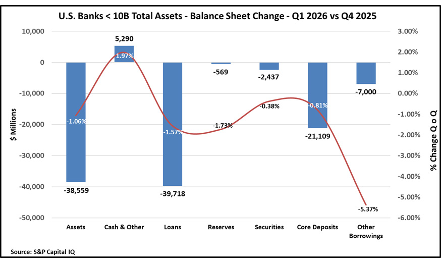 Bar Chart of U.S. Banks < 10B Total Assets - Balance Sheet Change - Q1 2026 vs Q4 2025