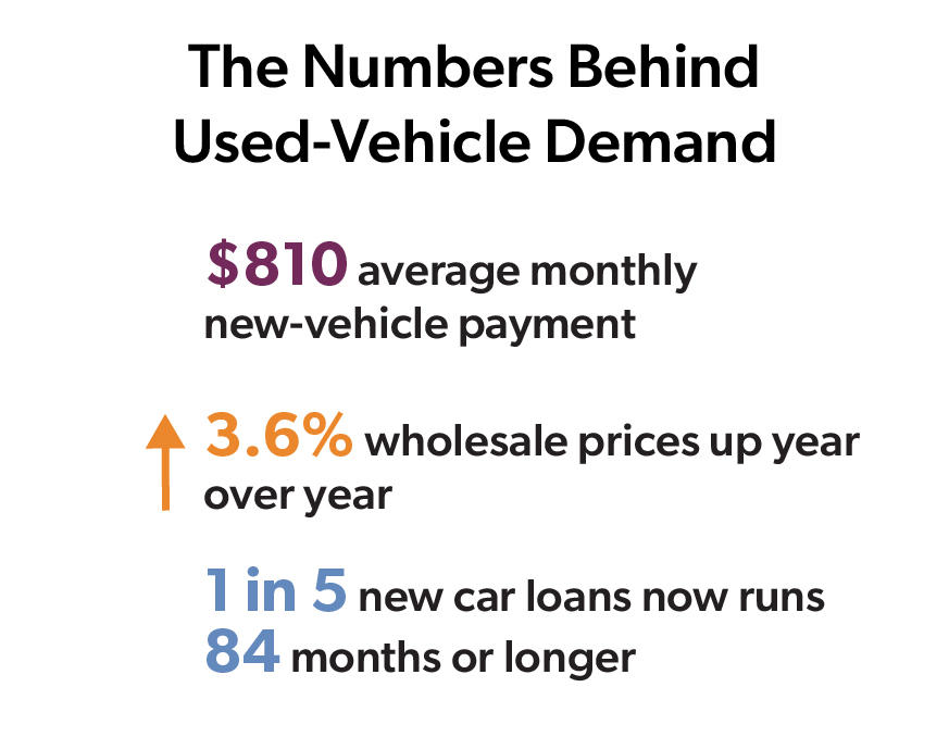 infographic on The Number Behind Used-Vehicle Demand