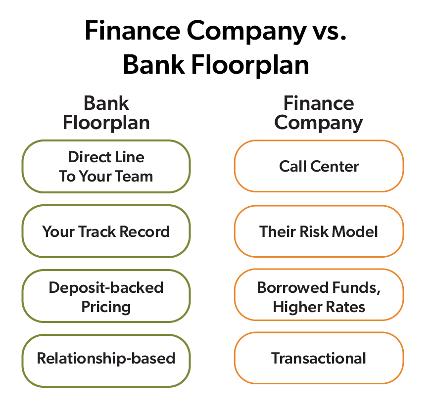 infographic on Finance Company vs. Bank Floorplan