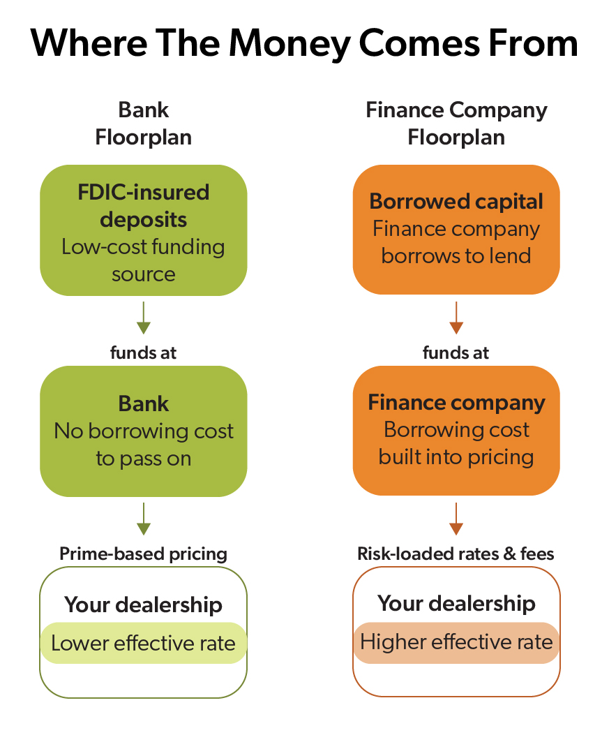 infographic showing where the money comes from with bank floorplan and finance company floorplan