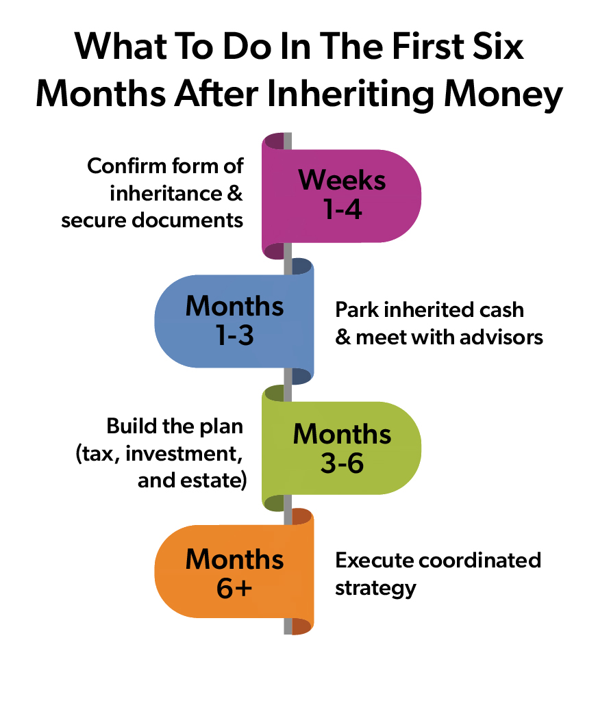 infographic on What to do in the first six months after inheriting money