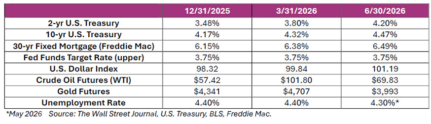 Key economic indicators as of June 2026, including Treasury yields, mortgage rates, federal funds rate, dollar index, oil, gold, and unemployment.