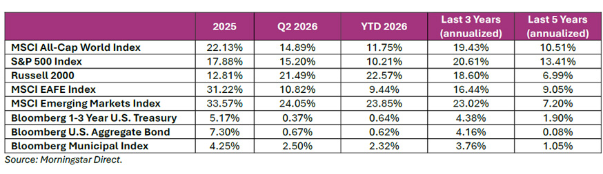 Investment returns through Q2 2026 for global stocks, U.S. stocks, emerging markets, Treasuries, bonds, and municipal bonds.