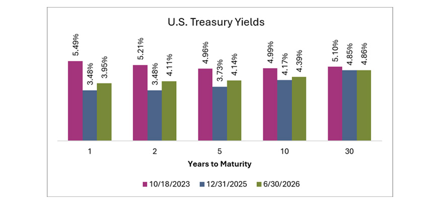 U.S. Treasury yields by maturity for October 2023, December 2025, and June 2026, showing changes across the yield curve.