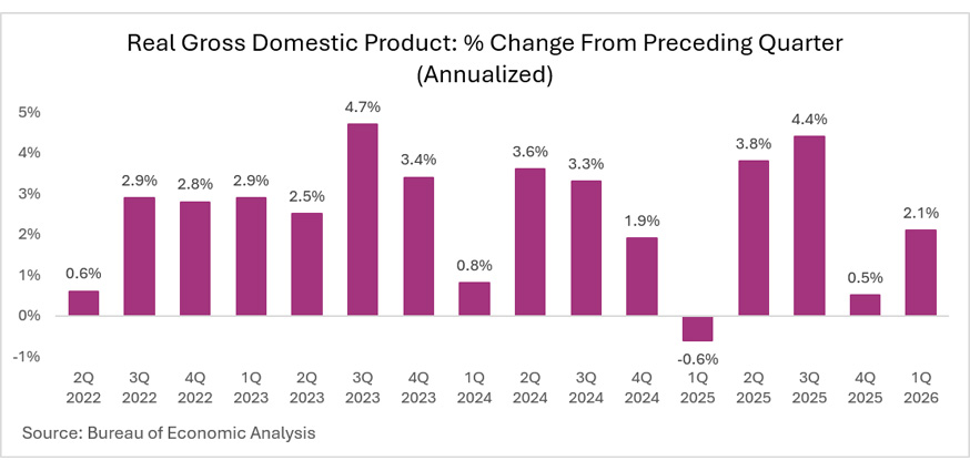 U.S. real GDP quarterly growth rate from Q2 2022 to Q1 2026, showing fluctuations from -0.6% to 4.7%.