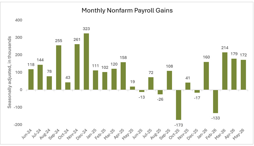 Monthly U.S. nonfarm payroll gains from June 2024 to May 2026, showing employment growth and declines.