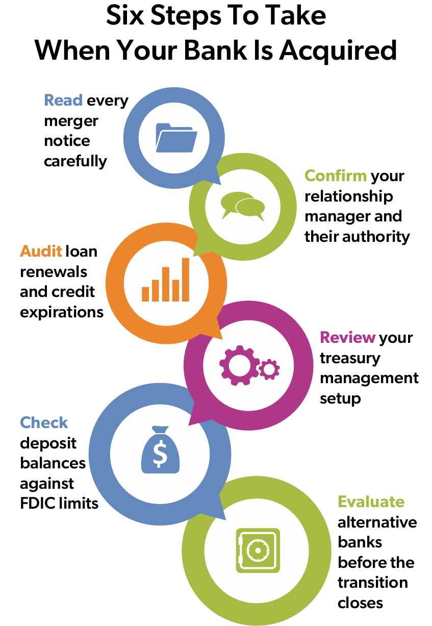 Infographic highlighting bank merger and acquisition trends, including deal volume, transaction value, shortened timelines, and banking leadership demographics.