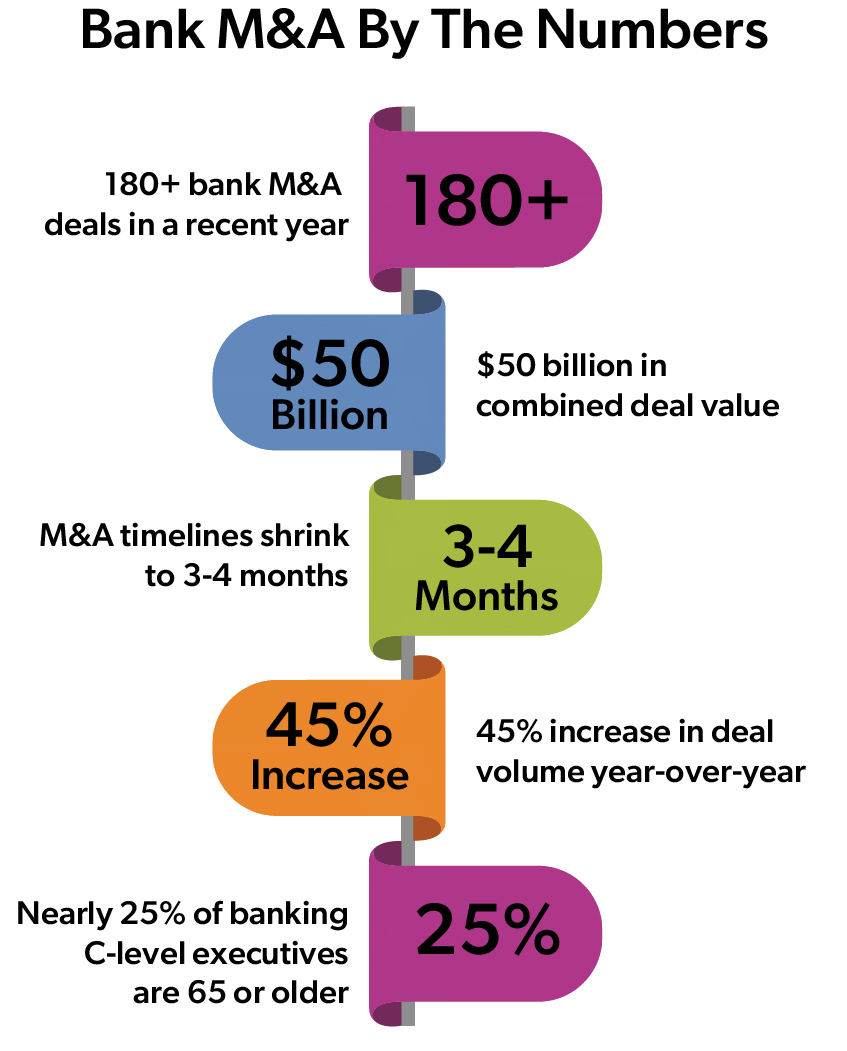 Infographic showing six recommended actions for businesses when their bank is acquired.