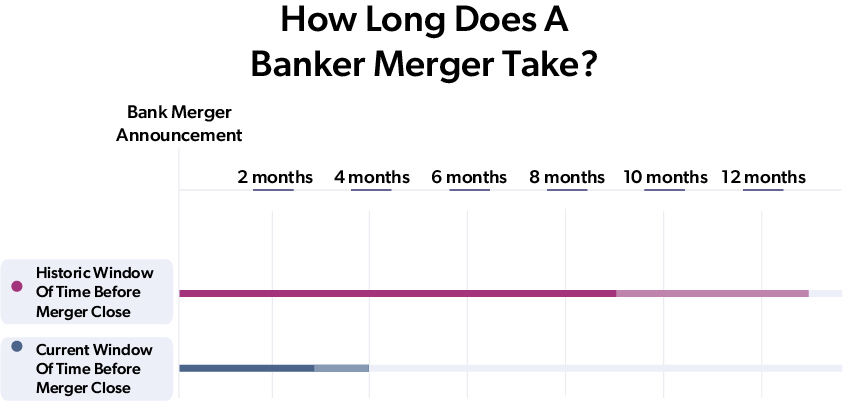 Bank merger timeline comparison showing faster deal completion today.