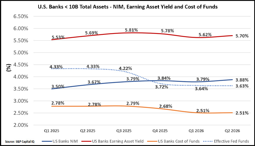 Chart of net interest margin, asset yields, and funding costs for U.S. banks under $10B, Q1 2025 to Q2 2026.
