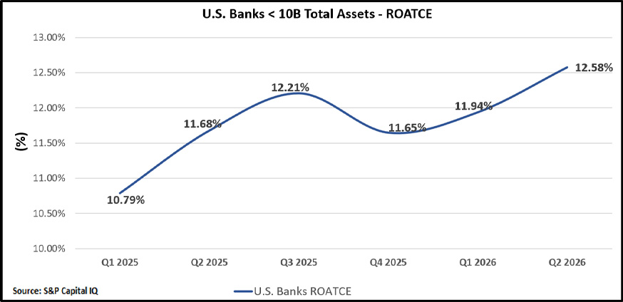 Chart of ROATCE for U.S. banks under $10B, rising to 12.58% in Q2 2026.