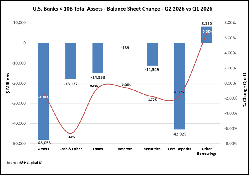 Chart of Q2 2026 balance sheet changes for U.S. banks under $10B, showing decreases in most asset categories and growth in other borrowings.