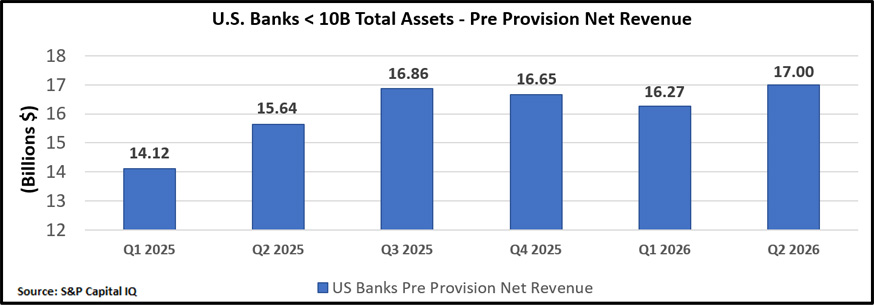 Chart of pre-provision net revenue for U.S. banks under $10B, rising to $17.0 billion in Q2 2026.