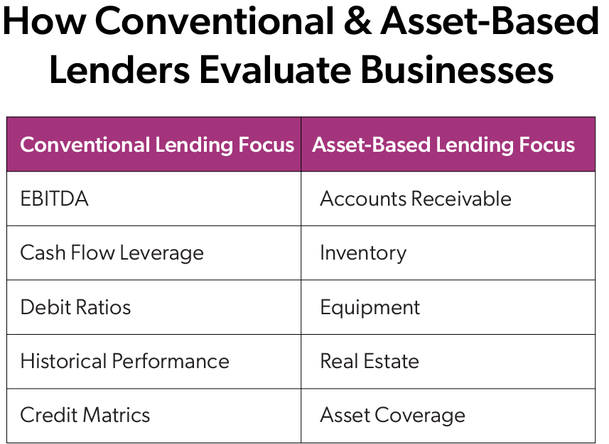 Comparison of conventional lending and asset-based lending evaluation criteria, including cash flow metrics and collateral-based assets.