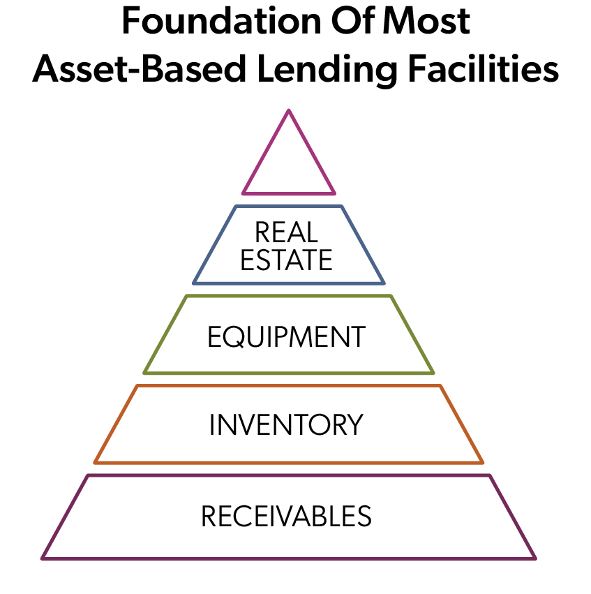 Asset-based lending collateral pyramid showing receivables, inventory, equipment, and real estate as common assets used to support asset-based lending facilities.