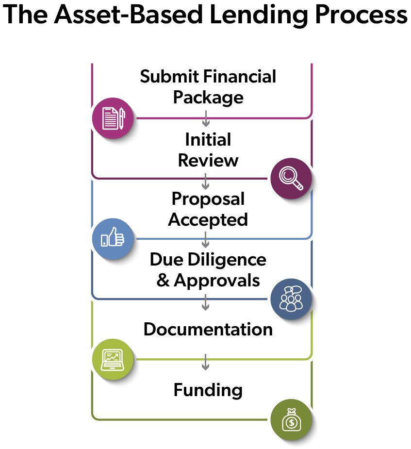 Asset-based lending process infographic showing the steps from financial package submission and initial review through due diligence, documentation, and funding.