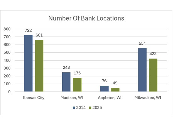 Bar chart comparing the number of bank locations in 2014 and 2025 across Kansas City, Madison, Appleton, and Milwaukee. All four markets show declines in bank locations over the period.