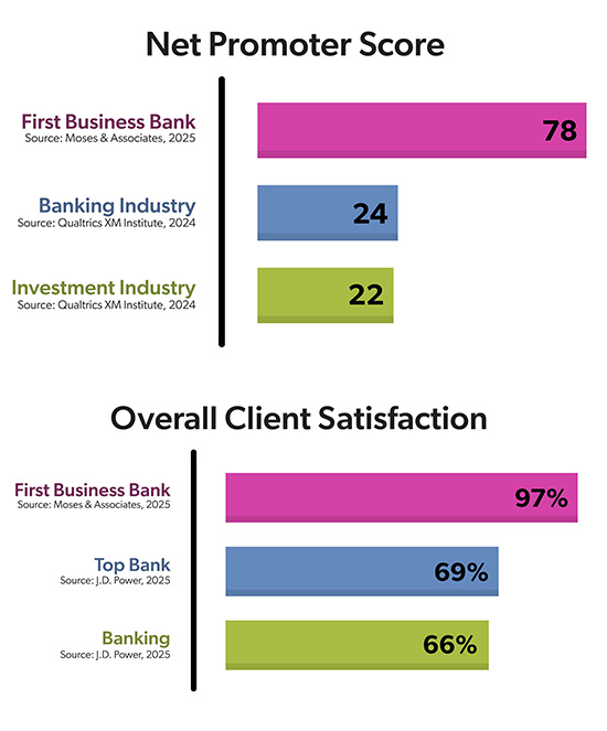 infographic comparing First Business Bank's Net Promotor Score and Client Satisfaction Score to others