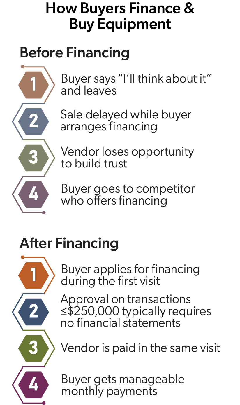 infographic explaining how buyers finance and buy equipment with before and after financing points