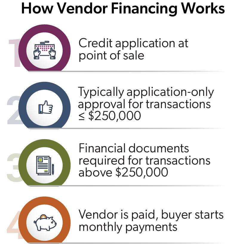 infographic explaining how vendor financing works