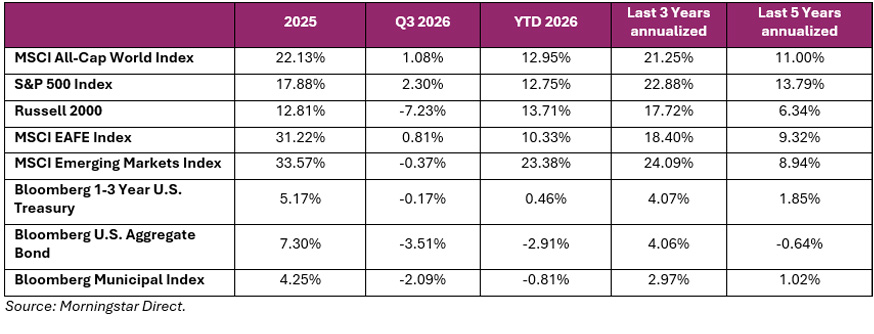 chart of the Selected Period Returns