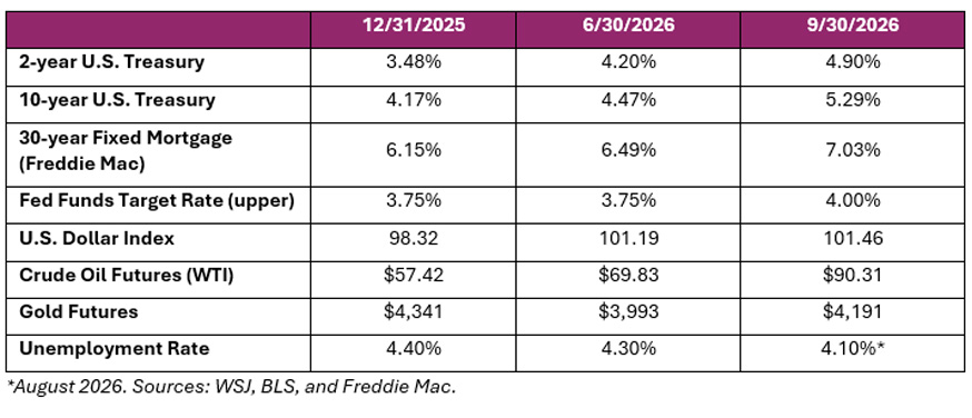chart of the key rates